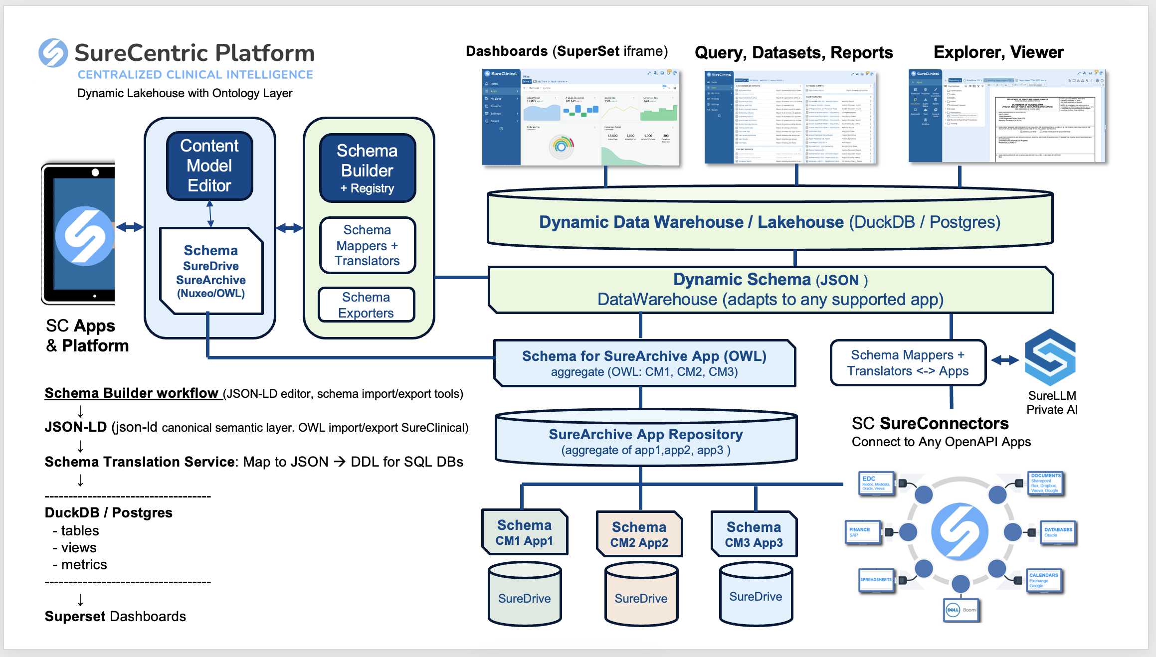 Schema Builder and Data Lakehouse Architecture